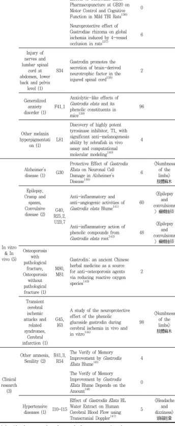Table  3.  The  Category  and  Number  of  Articles  Unrelated  to  Medicine  and  Pharmacy.