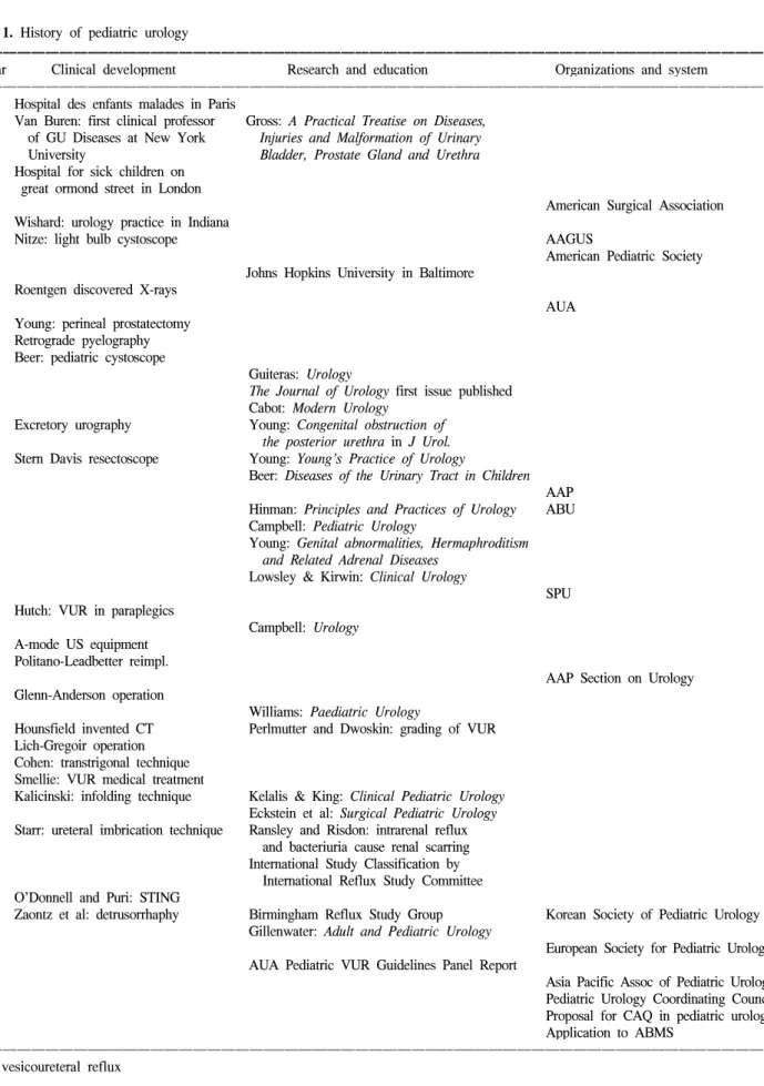 Table  1. History  of  pediatric  urology 