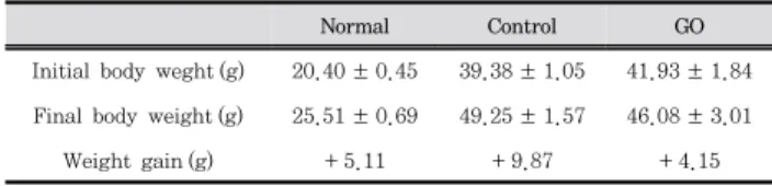 Table  3.  Effect  of  GO  on  Body  Weight  Gain  in  db/db  Mice