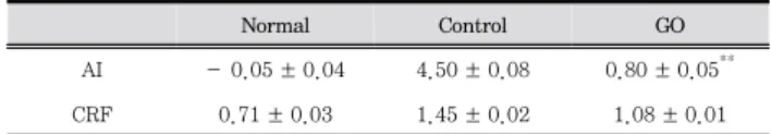 Table  4.  AI  and  CRF  of  Serum  in  db/db  Mice  Containing  GO