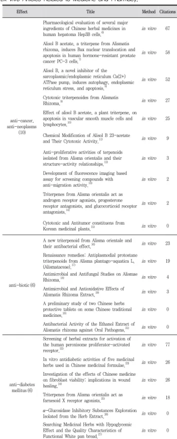 Fig.  1.  Overview  diagrammatic  analysis  of  the  entire  study  Alismatis  Rhizoma