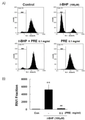 Fig.  2.  The  effect  of  PRE  on  ROS  generation.