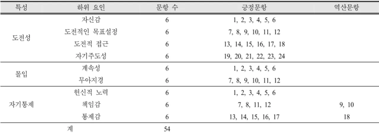 Table  2.  The  elements  of  task  commitment