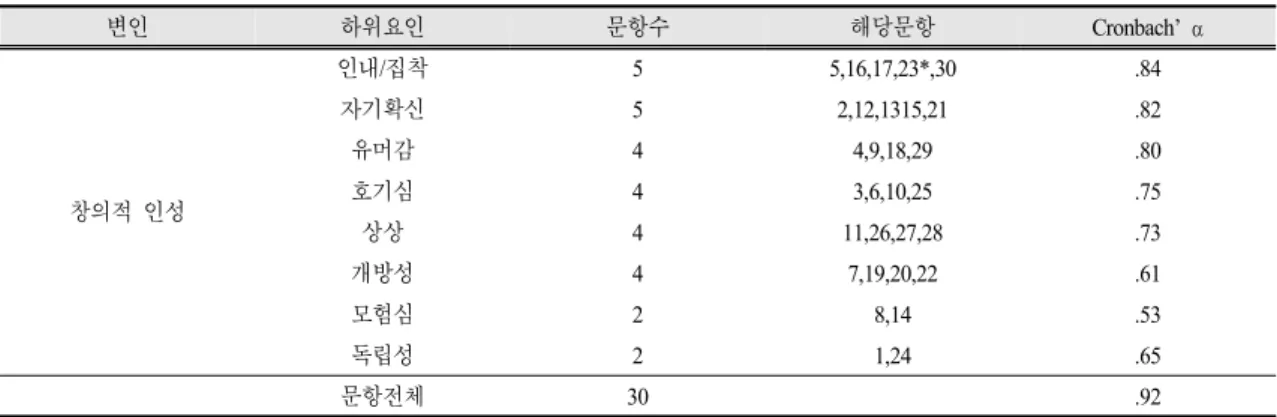 Table  3.  Elements  of  creative  personality  and  reliability