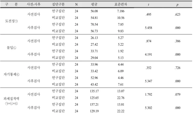 Table  4.  Post-test  results  of  task  commitment 