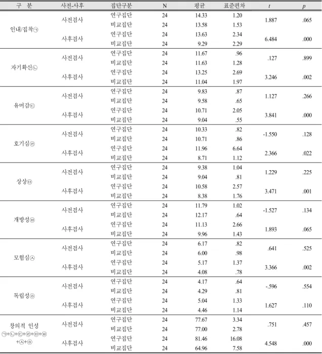 Table  5.  Post-test  results  of  creative  personality