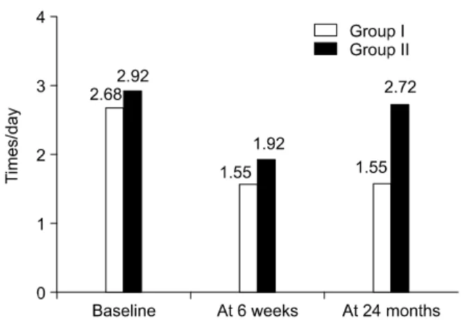 Fig.  3.  Over  time,  the  change  in  the  number  of  leakage  episodes  per  day  for  Group  II  is  higher  than  that  for  Group  I,  but  this  is  statistically  significant