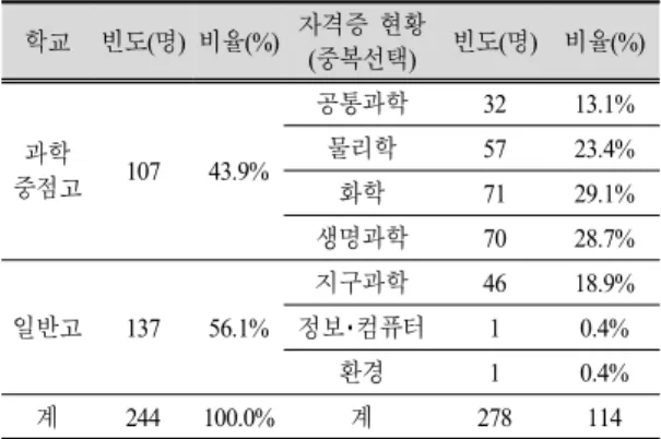 Table  3.  Participants  of  in-depth  interviews학교빈도(명)비율(%)자격증 현황 (중복선택)빈도( 명 ) 비율 (%)과학중점고10743.9%공통과학3213.1%물리학5723.4%화학7129.1%생명과학7028.7%일반고13756.1%지구과학4618.9%정보･컴퓨터10.4%환경10.4%계244100.0%계278114