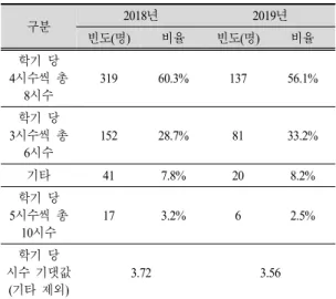 Table  5.  Comparison  of  number  of  teachers  for  Integrated Science  between  2018  and  2019  school  year