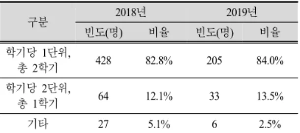 Table 7. Unit comparison of Science Laboratory Experiments between  2018  and  2019  school  year