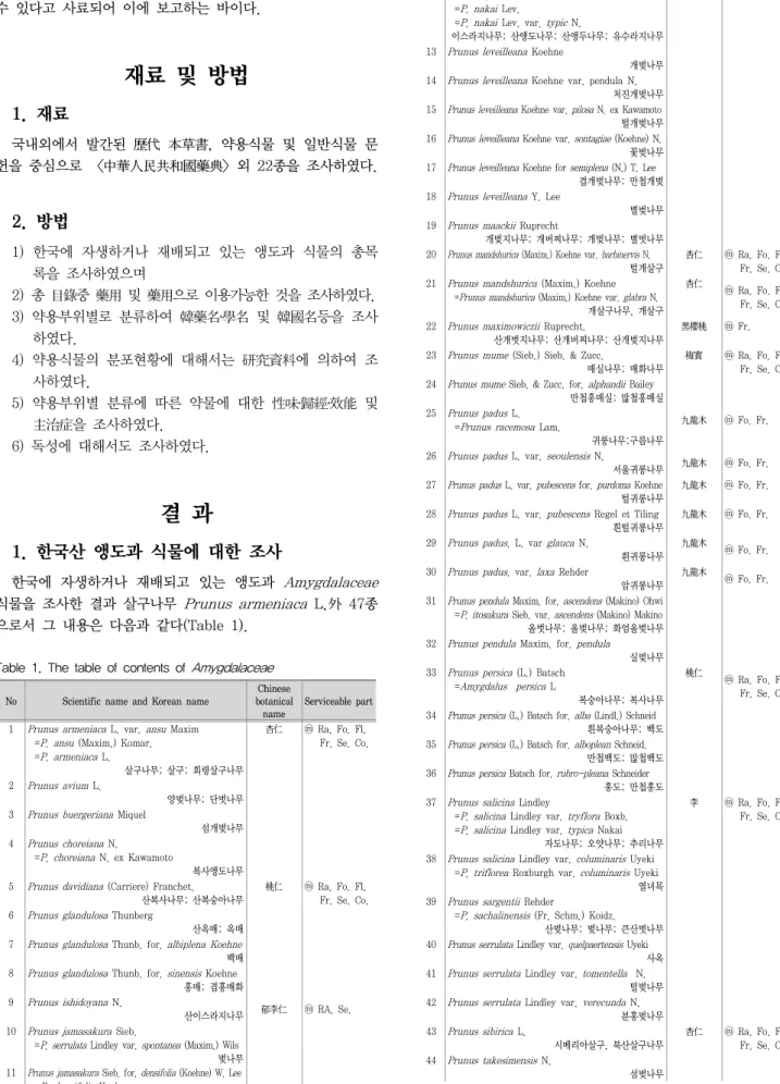 Table  1.  The  table  of  contents  of  Amygdalaceae