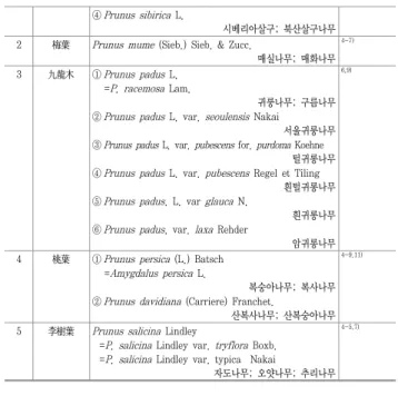 Table  2.  The  Radix  of  Amygdalaceae
