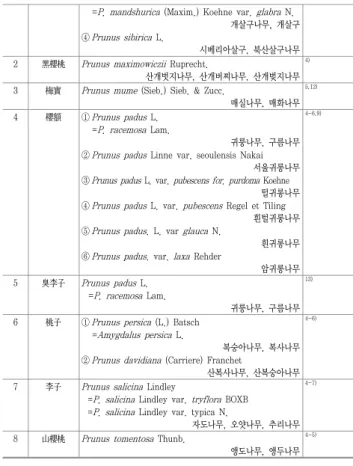 Table  7.  The  Cortex  of  Amygdalaceae