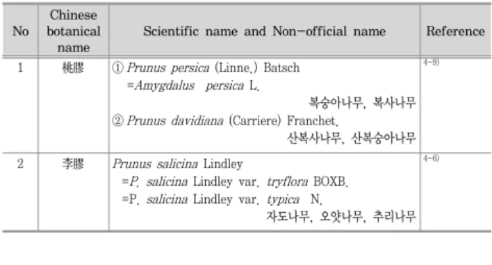 Table  12.  Properties,  Meridian,  Tropism,  Action,  Application  of  Radix  in  oriental  drugs.