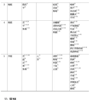 Table  13.  Properties,  Meridian,  Tropism,  Action,  Application  of  Folium  in  oriental  drugs