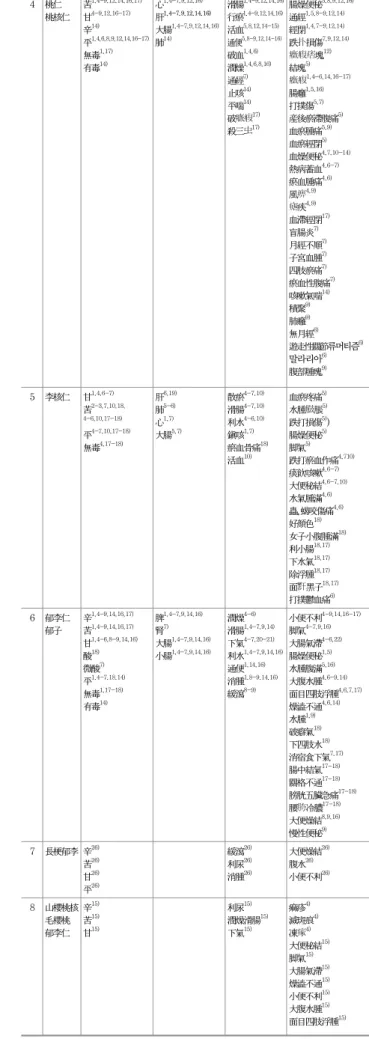 Table  16.  Properties,  Meridian,  Tropism,  Action,  Application  of  Semen  in  oriental  drugs.