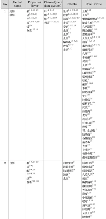 Table  19.  Properties,  Meridian,  Tropism,  Action,  Application  of  Resins  in  oriental  drugs.