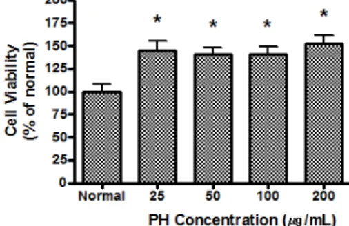 Fig.  1.  Effect  of  PH  on  cell  viability  in  RAW  264.7 cells  for  24  hrs  incubation.