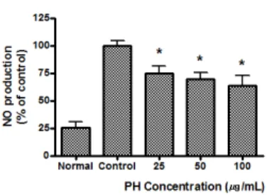 Fig.  2.  Effect  of  PH  on  NO  production  in  RAW  264.7  cells  treated  with  LPS  for  24  hrs.
