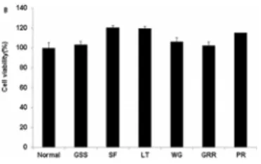 Fig.  1.  Effects  of  GSS  and  individual  -extraction  of  GSS  on  the  cell  viability  in  RAW  264.7  cells.