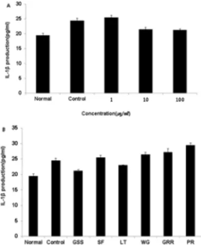 Fig.  4.  Effect  of  GCE  and  individual  -extraction  of  GSS  on  NO  production  in  RAW  264.7  cells.
