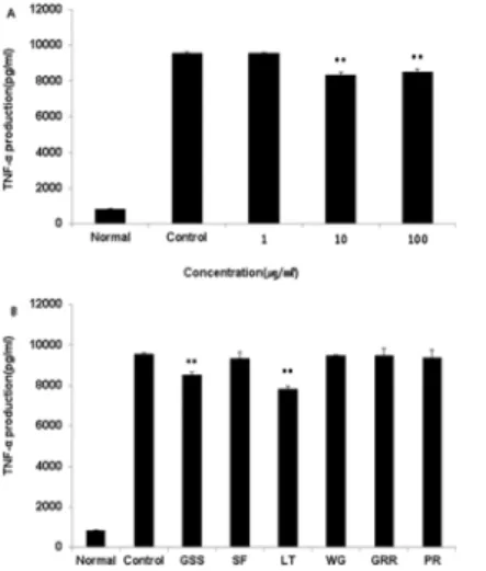 Fig.  7.  Effect  of  GSS  and  individual  -extraction  of  GSS  on  TNF- TNF-α production  in  RAW  264.7  cells.