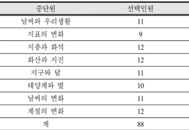 Table  1.  subject  of  class  and  choiced  number  of  students