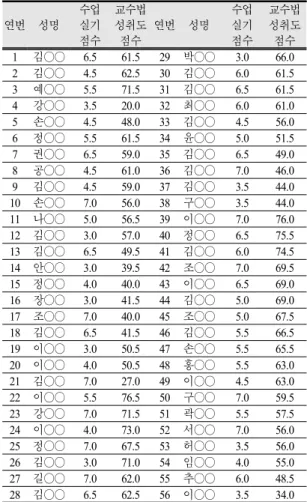 Table  3.  Results  of  male  elementary  pre-service  l  teach- teach-ers'  evaluation