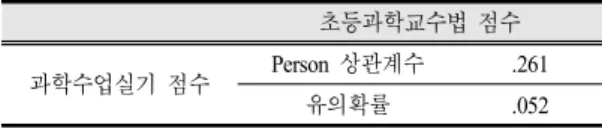 Table  8과 같이 여자 초등예비교사들의 ‘초등과학교 수법’  성취도  점수와  과학수업  실연  평가점수  간에는  Person  상관계수 .261,  유의확률은 .052로 나타나서 여자  초등예비교사의  ‘초등과학교수법’  점수와  과학수업  실 기 점수 사이에는 유의미한 상관관계가 없는 것으로 나 타났다