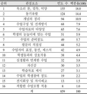 Table  9.  Factors  of  male  elementary  pre-service  teach- teach-er's  class  evaluation