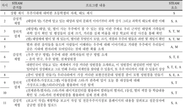 Table  3.  Improved  program  of  Star-Car  at  the  Korea  Astronomy  and  Space  science  Institute