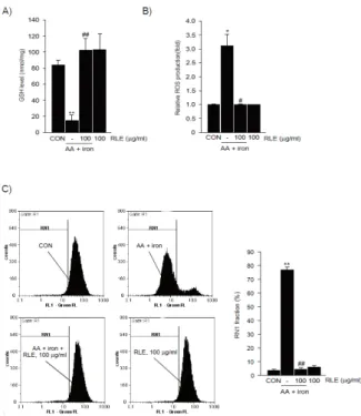 Fig.  3.  The  effect  of  RLE  on  the  Nrf2  activation.  Time-dependent  (A)  and  concentration-dependent  (B)  nuclear  accumulation  of  Nrf2  were  assessed  by  immunoblot  analysis