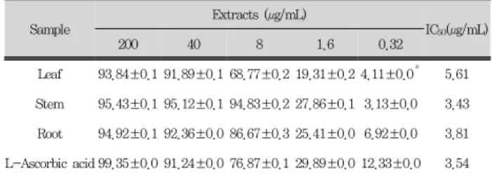 Table  1.  DPPH  radical  scavenging  activity  (%)  and  IC 50   Value  of  Persicaria  tinctoria 