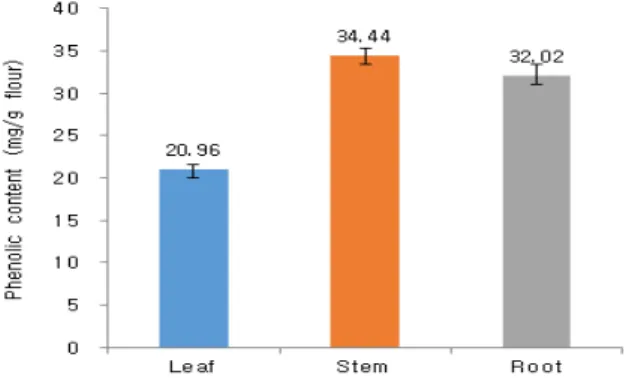 Fig.  7.  Inhibition  effect  of  Persicaria  tinctoria   against  oxidative  DNA  damage  by  hydroxyl  radical.