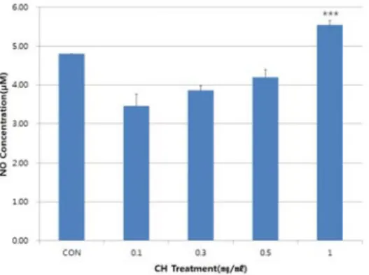 Fig.  8.  Effects  of  Cynomorii  Herba   extract  on  nitric  oxide  concentration  in  human  umbilical  vein  endothelial  cell(HUVEC)