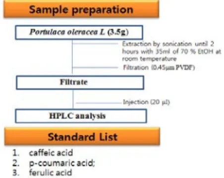 Fig.  1.  Manufacturing  process  of  crude  PO  by  extraction Table  1.  HPLC  condition  for  analysis  of  PO