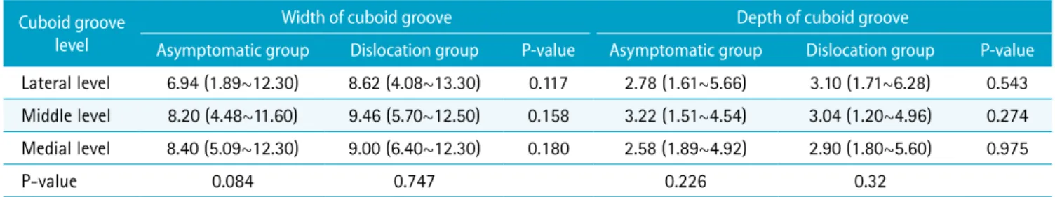 Table 3. Width and Depth of Cuboid Groove Cuboid groove 