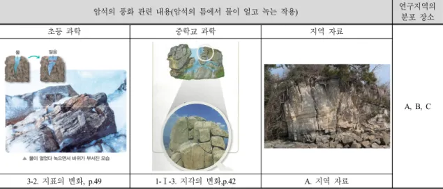 Fig.  3.  Photographs  materials  in  science  textbooks  and  local  materials  in  the  study  area  in  relation  to  rock  weathering  (frost  wedging).