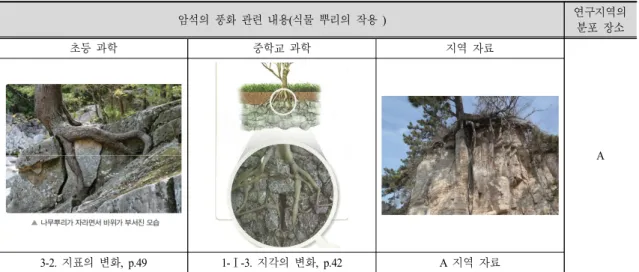 Fig.  4.  Photographs  materials  in  science  textbooks  and  local  materials  in  the  study  area  in  relation  to  rock  weathering  (activity  of  plant  roots).