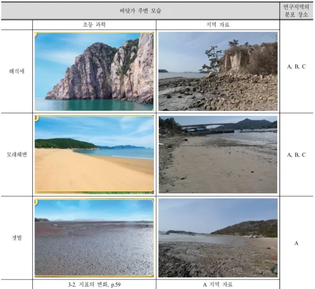 Fig.  6.  Photographs  materials  in  science  textbooks  and  local  materials  in  the  study  area  in  relation  to  coastal  landform.
