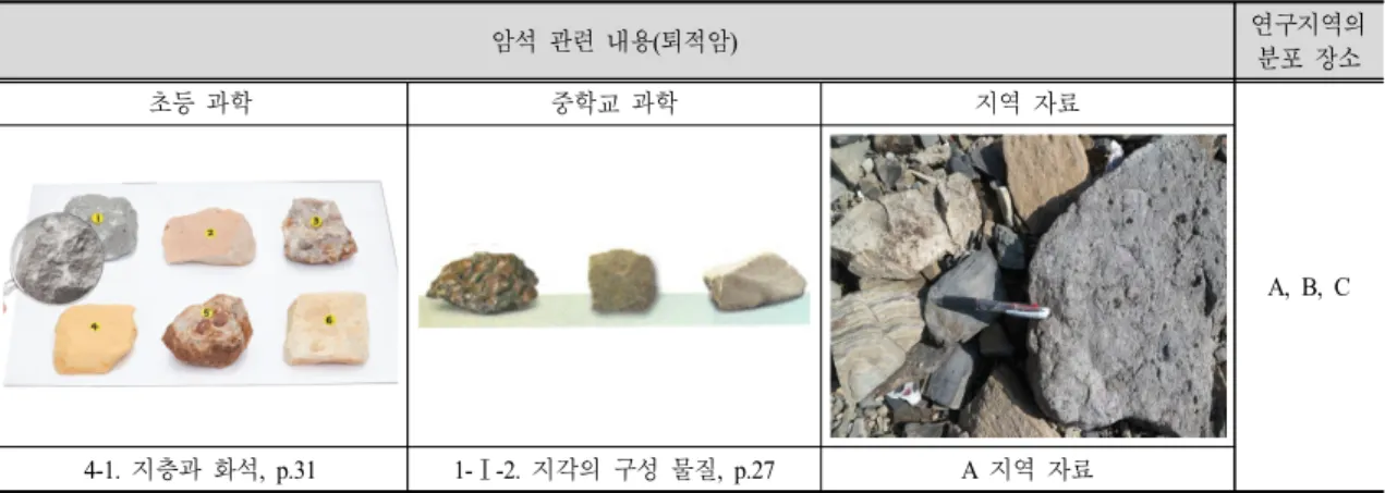 Fig.  8.  Photographs  materials  in  science  textbooks  and  local  materials  in  the  study  area  in  relation  to  sedimentary  rocks.
