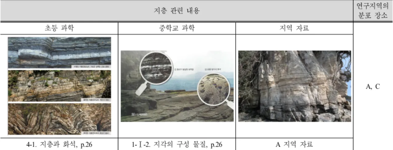 Fig.  10.  Photographs  materials  in  science  textbooks  and  local  materials  in  the  study  area  in  relation  to  stratum.