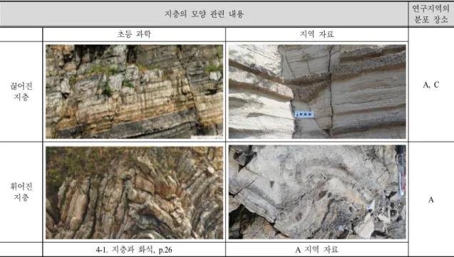 Fig.  11.  Photographs  materials  in  science  textbooks  and  local  materials  in  the  study  area  in  relation  to  stratum(broken and  bent  stratum).