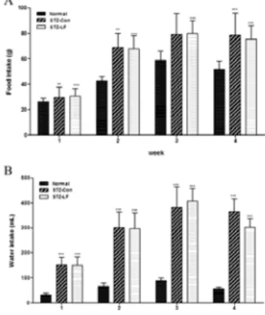 Fig.  1.  The  change  of  body  weight  in  STZ-induced  diabetic  rats. 