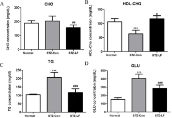 Fig.  5.  The  effect  of  LF  extract  on  the  histopathological  changes  of  organs  in  high  fat/high  sucrose  diet  plus  STZ-induced  diabetic  mice