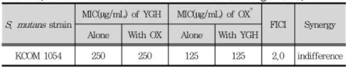 Table  5.  MIC  of  YGH *   Combination  with  Oxacillin  against  S.  mutans S. mutans  strain