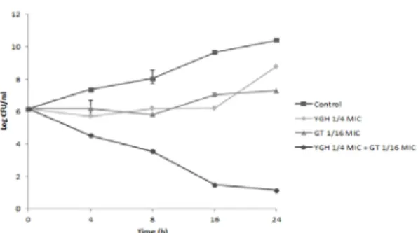 Fig.  3.  Time-kill  curves  of  S.  mutans (KCOM  1202)  using  62.5  µg/mL  YGH*  with  1.95  µg/mL  GT * 