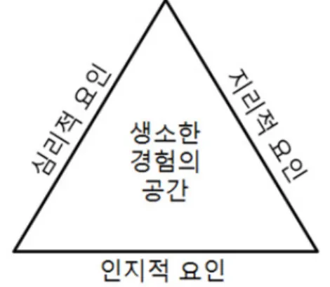 Fig. 7. Factors Affecting Outdoor Geological  Learning(Orion, 1993) 마지막으로 지역화 자료 개발 및 자료를 활용한 수 업에서 간과해서는 안 되는 부분이 있다