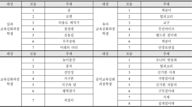 Table 2. The group's topics in the deepening courses