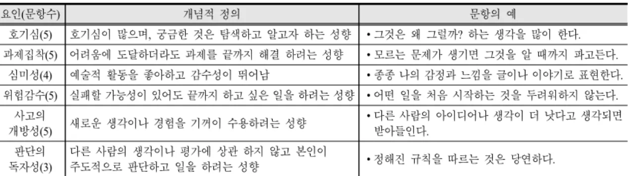 Table 5. Test results of task commitment